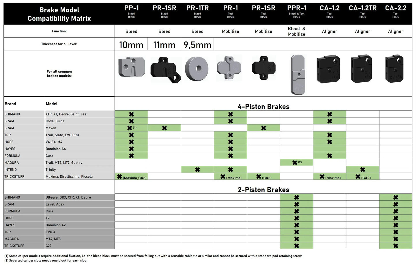 Compatibility chart for ZINE brake blocks showing fitment for Shimano, SRAM, Magura, and Hope disc brake models.
